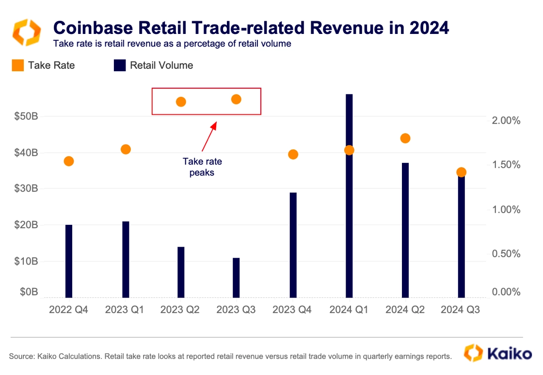 Coinbase空投即将开始，参与用户将获193枚代币