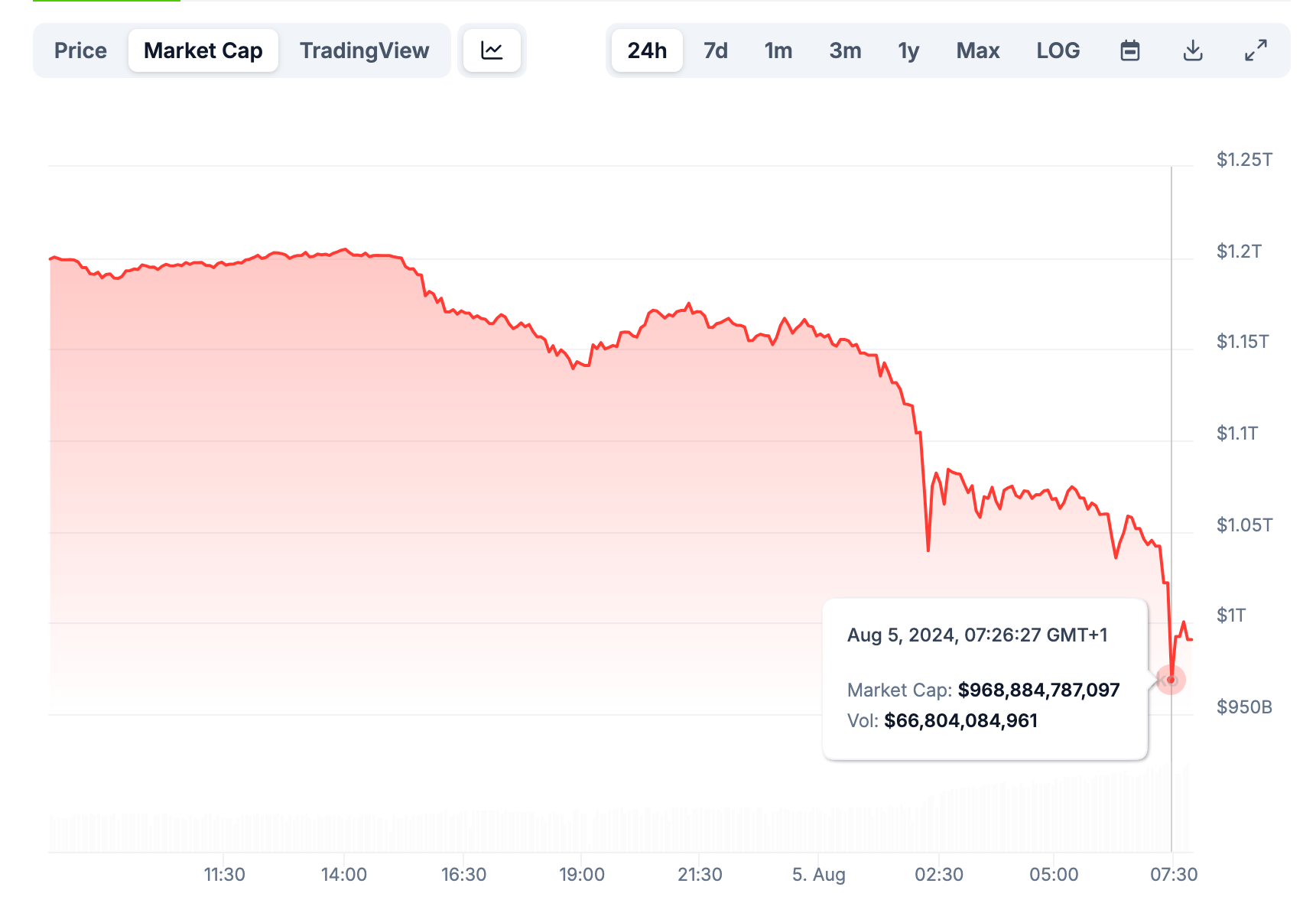 Coinbase意外遭遇安全漏洞，损失高至加密市场万美元